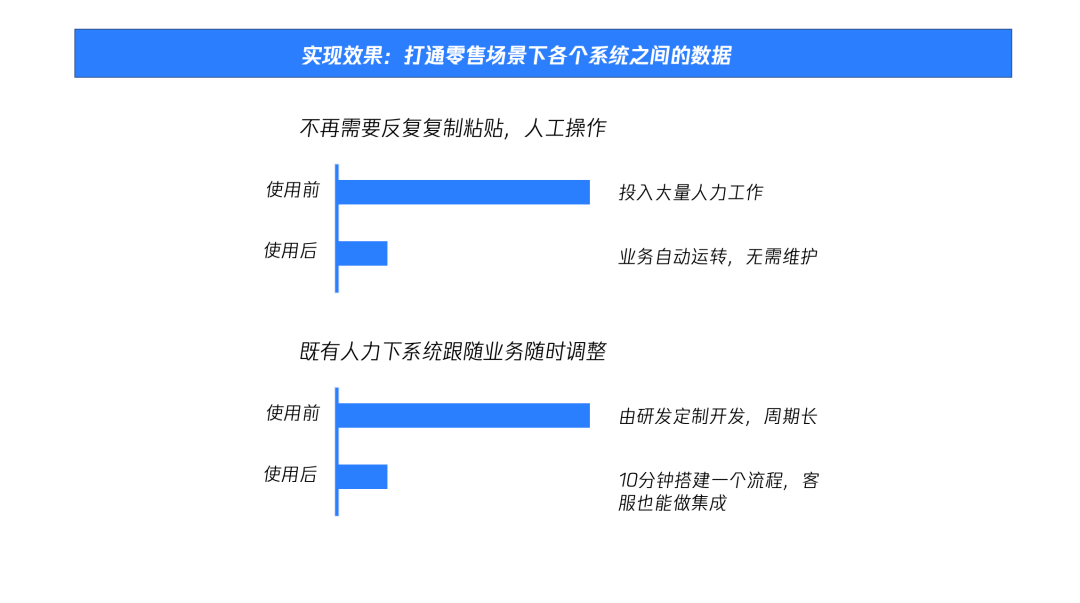 零售新时代，零售行业数字化破局的新路径