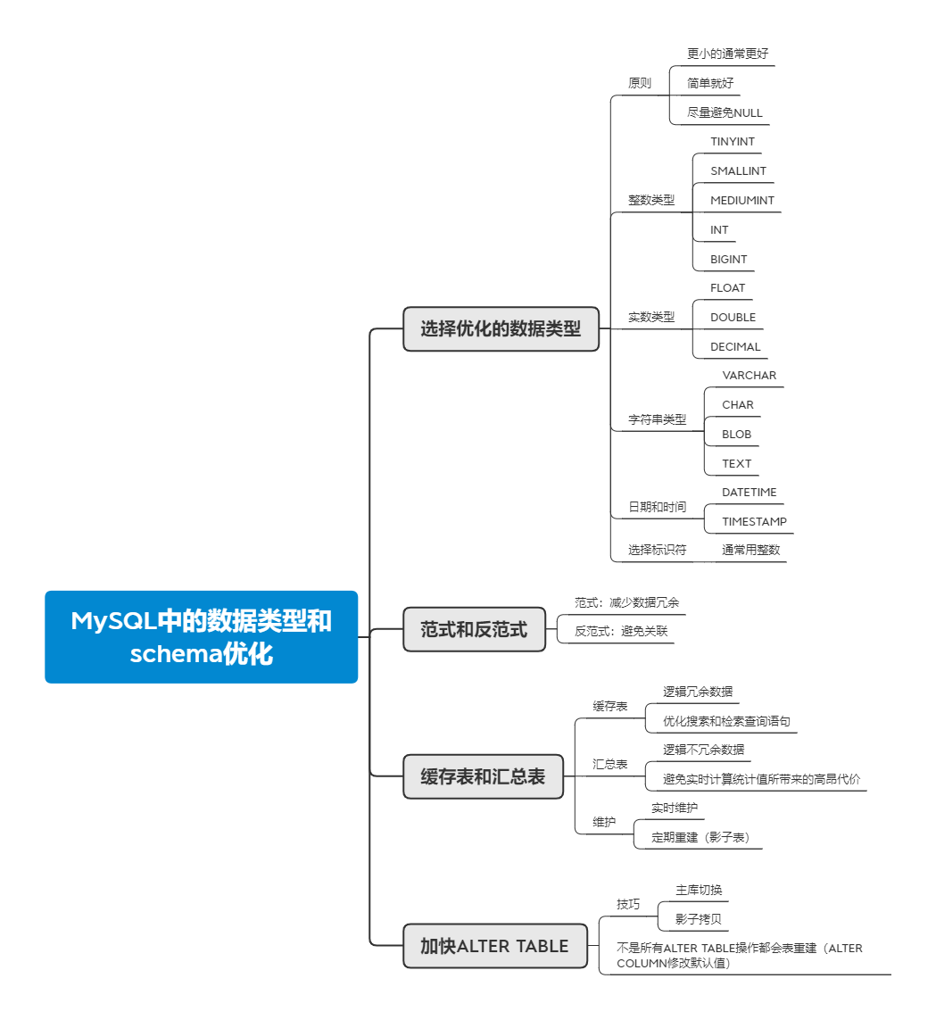 mysql中的生日应该是什么类型_MySQL中的数据类型和schema优化