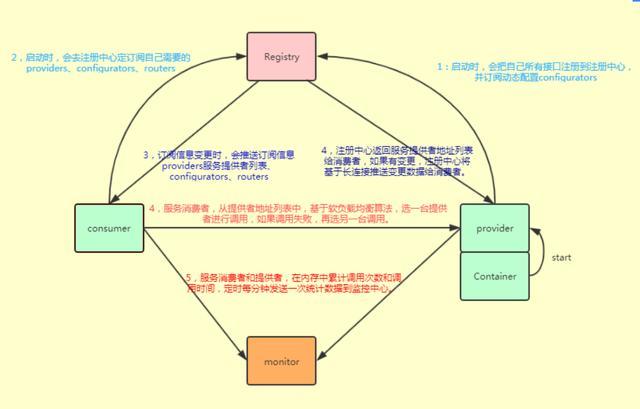 Dubbo源码及总结