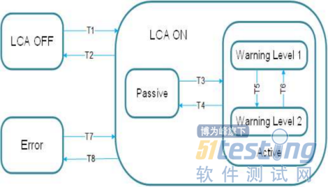 最新测试技术：使用状态迁移法设计自动化驾驶测试用例