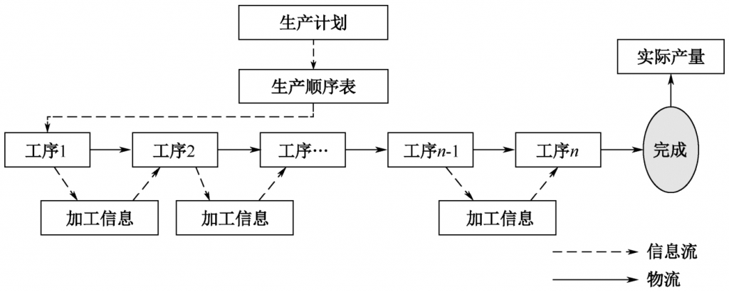 顺序拉动,精益生产,精益生产组织方式