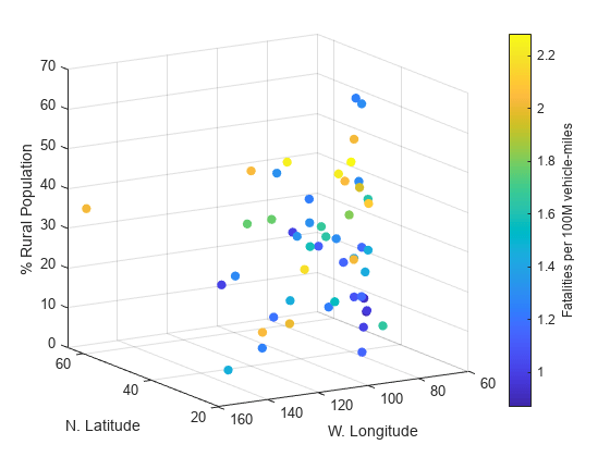 Figure contains an axes object. The axes object with xlabel W. Longitude, ylabel N. Latitude contains an object of type scatter.