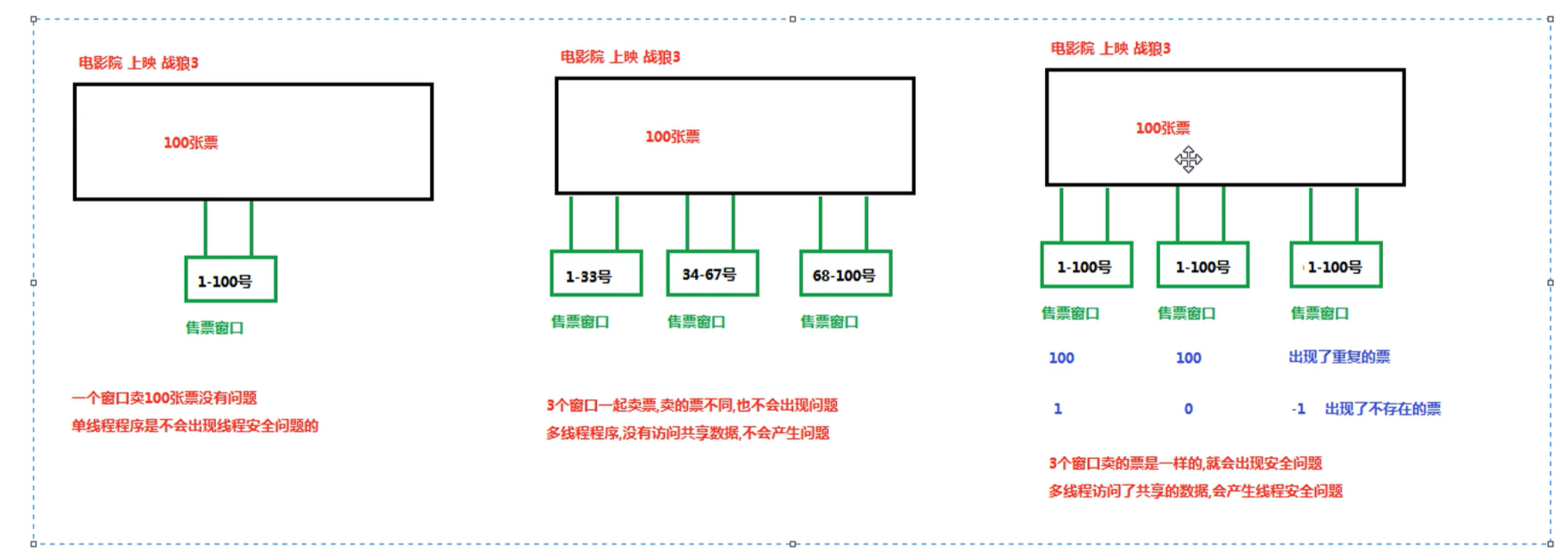 java——线程同步机制——线程安全问题的概述