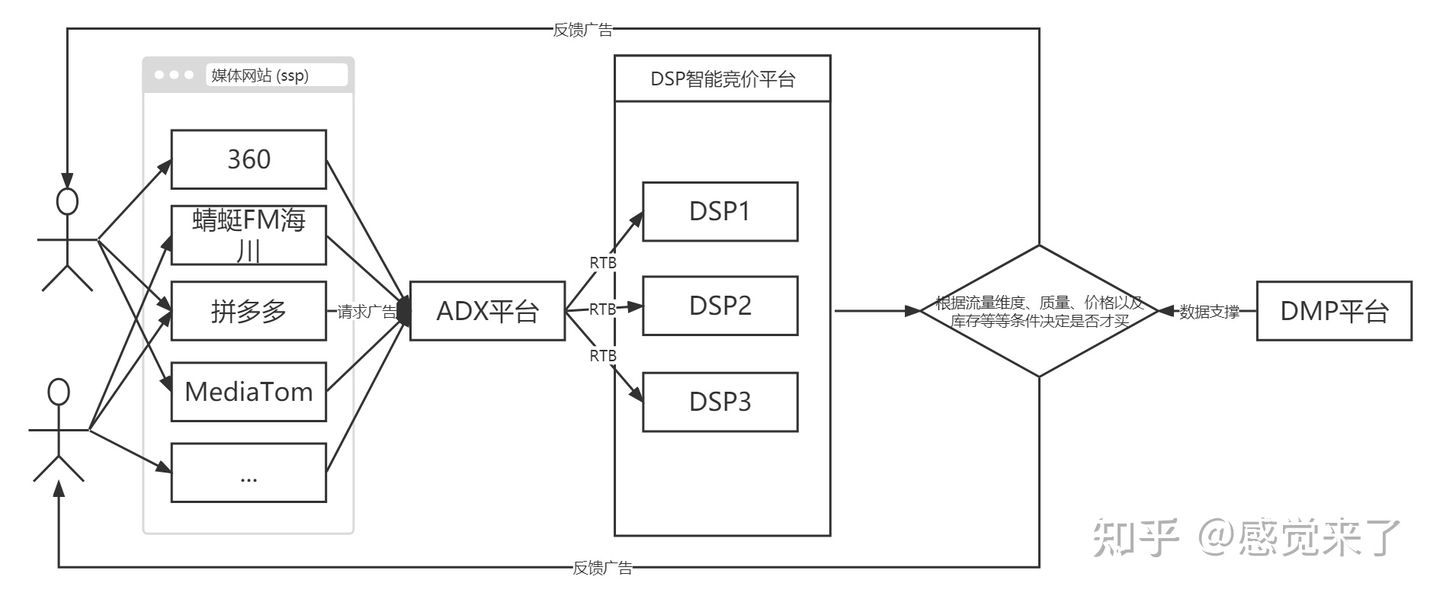 DSP、SSP、ADX... 广告系统区别