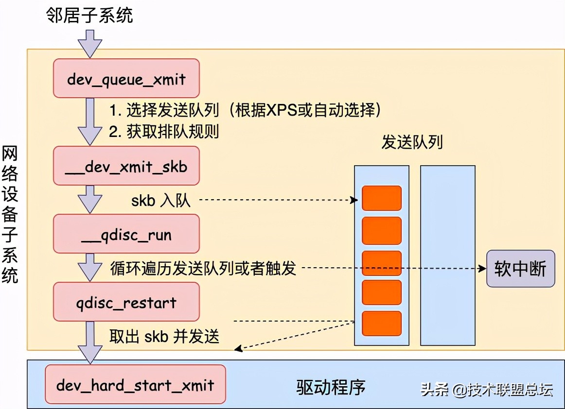 25 张图，一万字，拆解 Linux 网络包发送过程