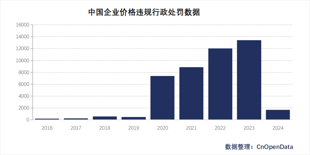 中国企业价格违规行政处罚数据(2016-2023)_行政处罚次数对公司增长率影响的实证分析-CSDN博客