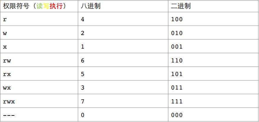 C++系统编程篇——Linux初识（系统安装、权限管理，权限设置）