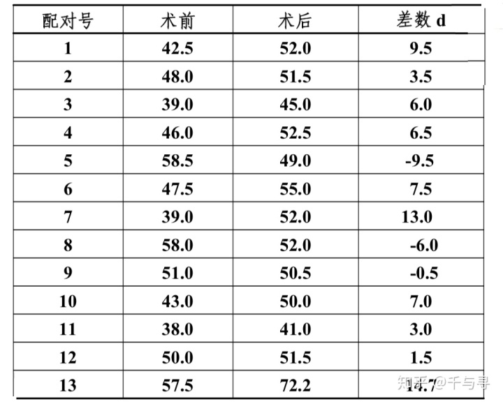t分布表精确完整图_T检验、T分布、T检验的计算方法_weixin_39832727的博客-CSDN博客
