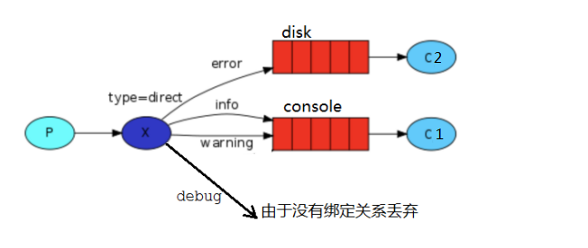 RabbitMQ系列学习笔记（九）--路由模式