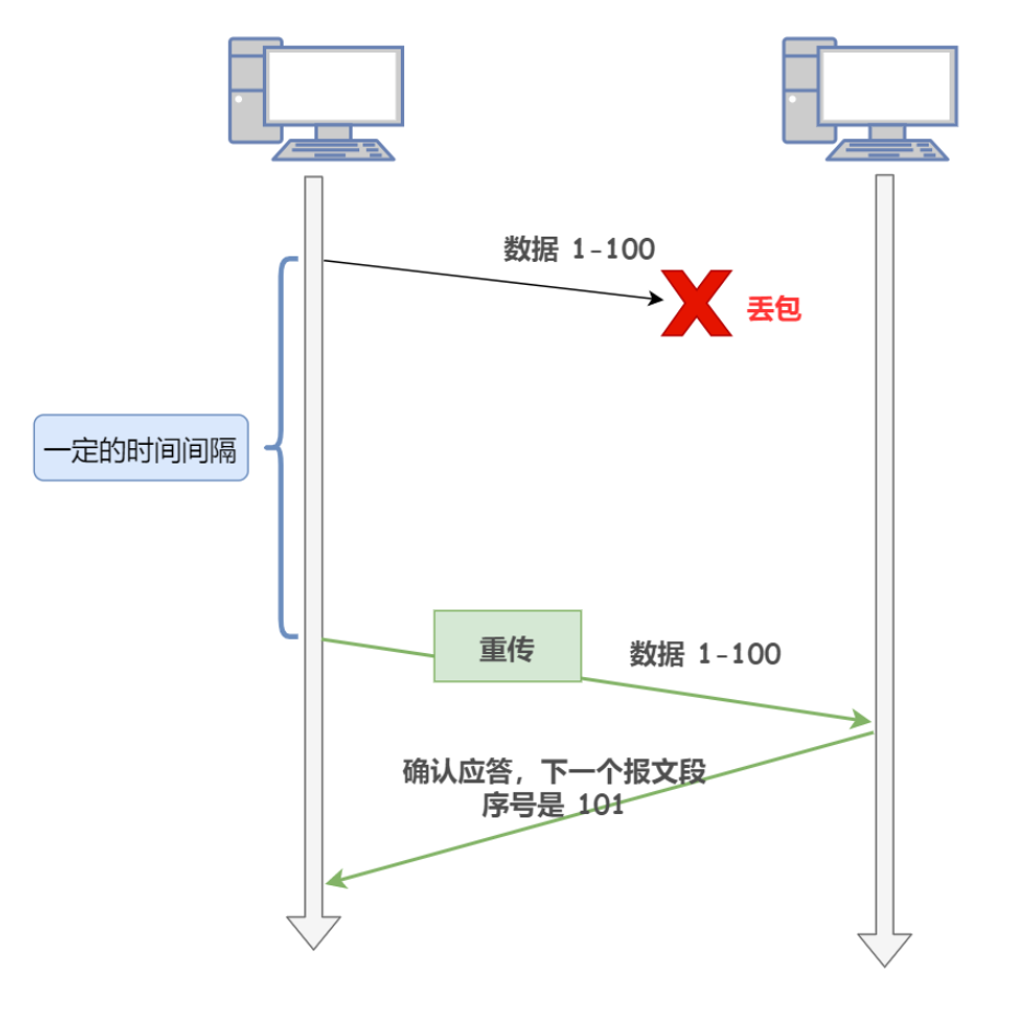 我今天才知道，原来TCP为了保证可靠传输做了这么多