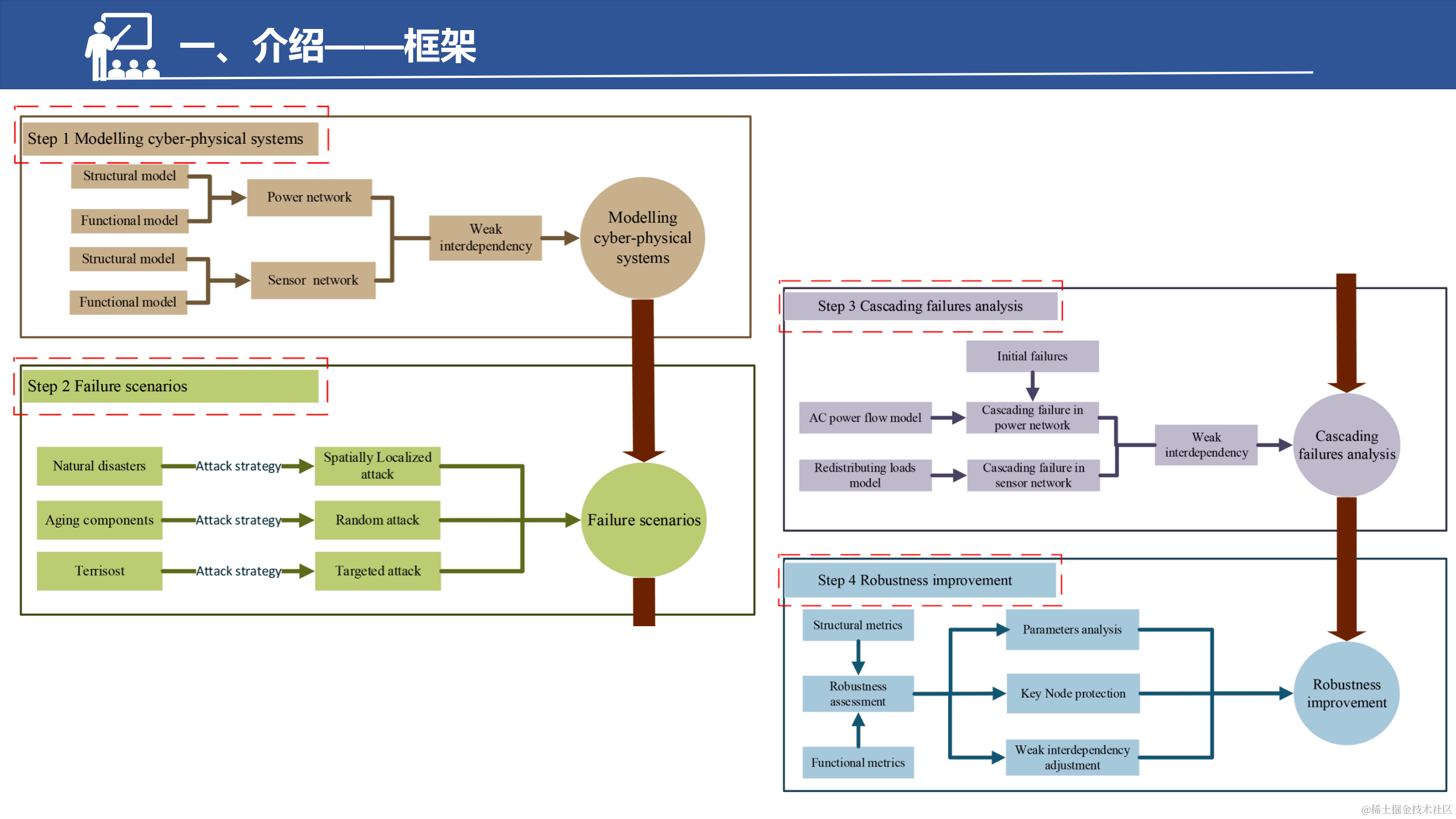 具有弱相互依赖性的网络物理系统的鲁棒性改进策略_06.png