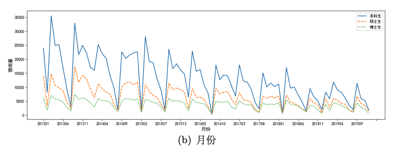 图书借阅频次时间序列