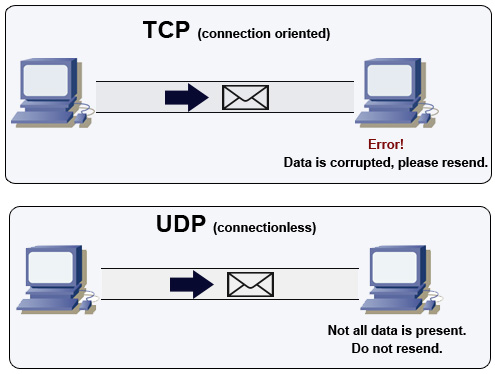 TCP vs UDP - Difference between TCP and UDP