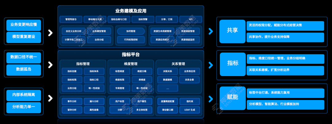 深入解读神策分析云两大闭环，助力企业全面数字化转型应用