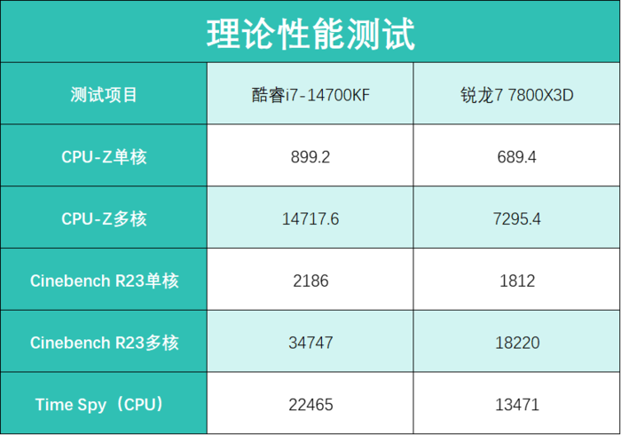 兼顾游戏和创作 酷睿i7-14700KF与锐龙7 7800X3D谁更值得选？