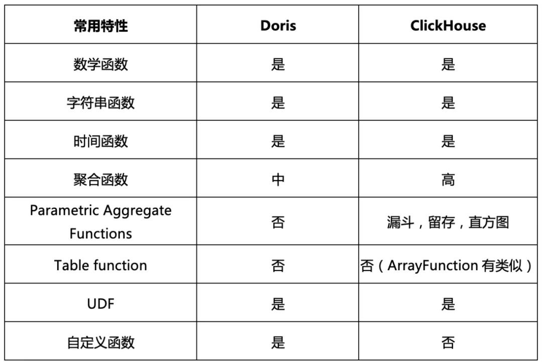 Doris 与 ClickHouse 的深度对比及选型建议