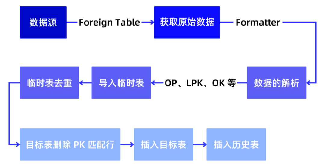 DTCC 2023丨云原生环境下，需要什么样的 ETL 方案？