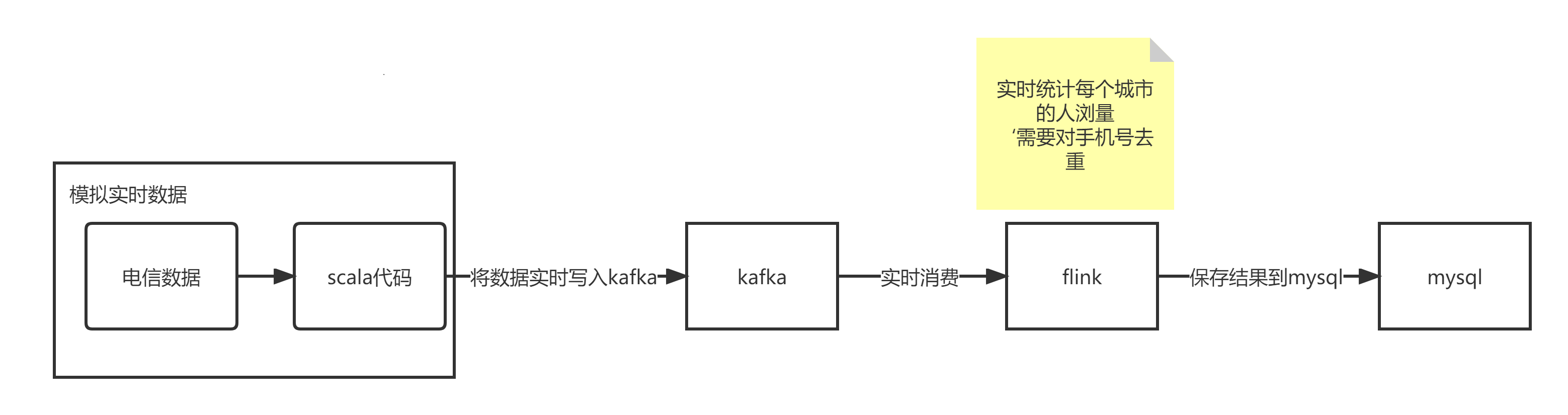 大数据之-kafka学习笔记