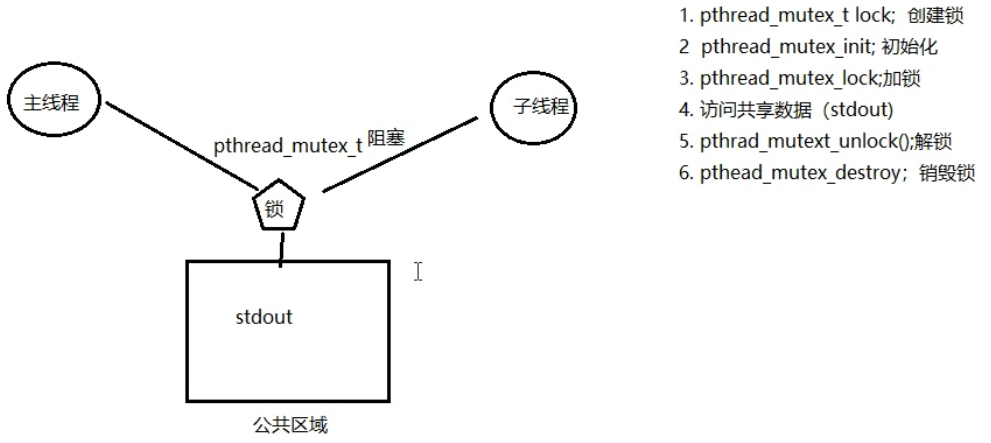 互斥锁的使用步骤