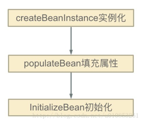 Spring 如何解决<span style='color:red;'>循环</span><span style='color:red;'>依赖</span><span style='color:red;'>问题</span>