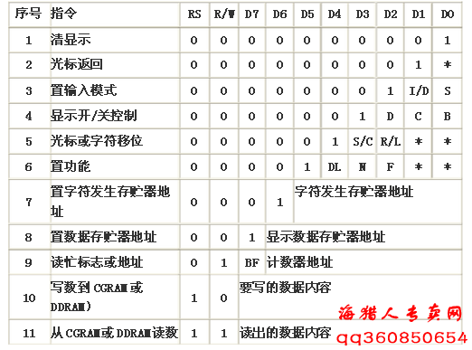 (說明1為高電平,0為低電平)指令1:清顯示,指令碼01h,光標復位到地址00