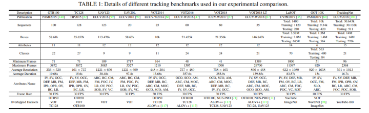 90+目标跟踪算法&9大benchmark！视觉目标跟踪：综述与展望-鸿蒙开发者社区