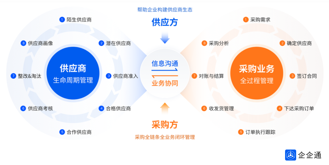 企企通持续助力全球管道预制先行者「迈科管道」，二期项目逐步启动