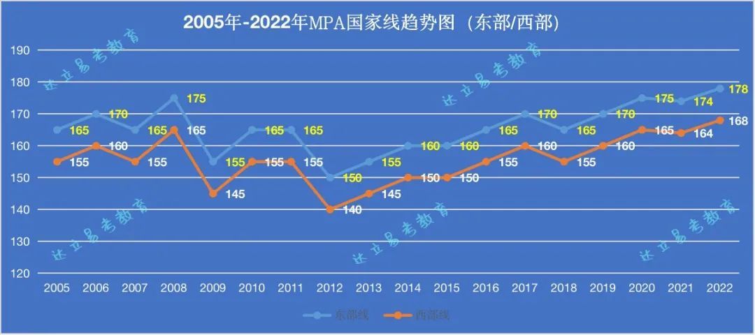 2005-2022年MBA/MPA/MEM国家线