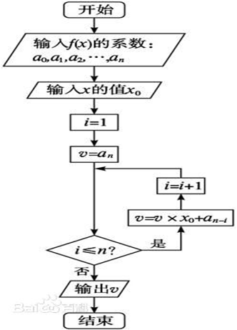 转换为正整数秦九韶算法高效求解进制转换问题