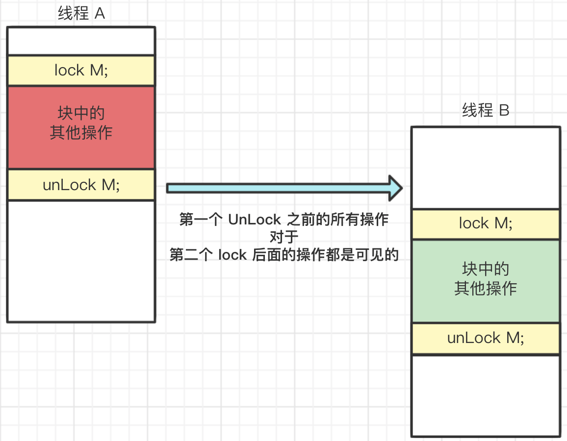 Java JMM