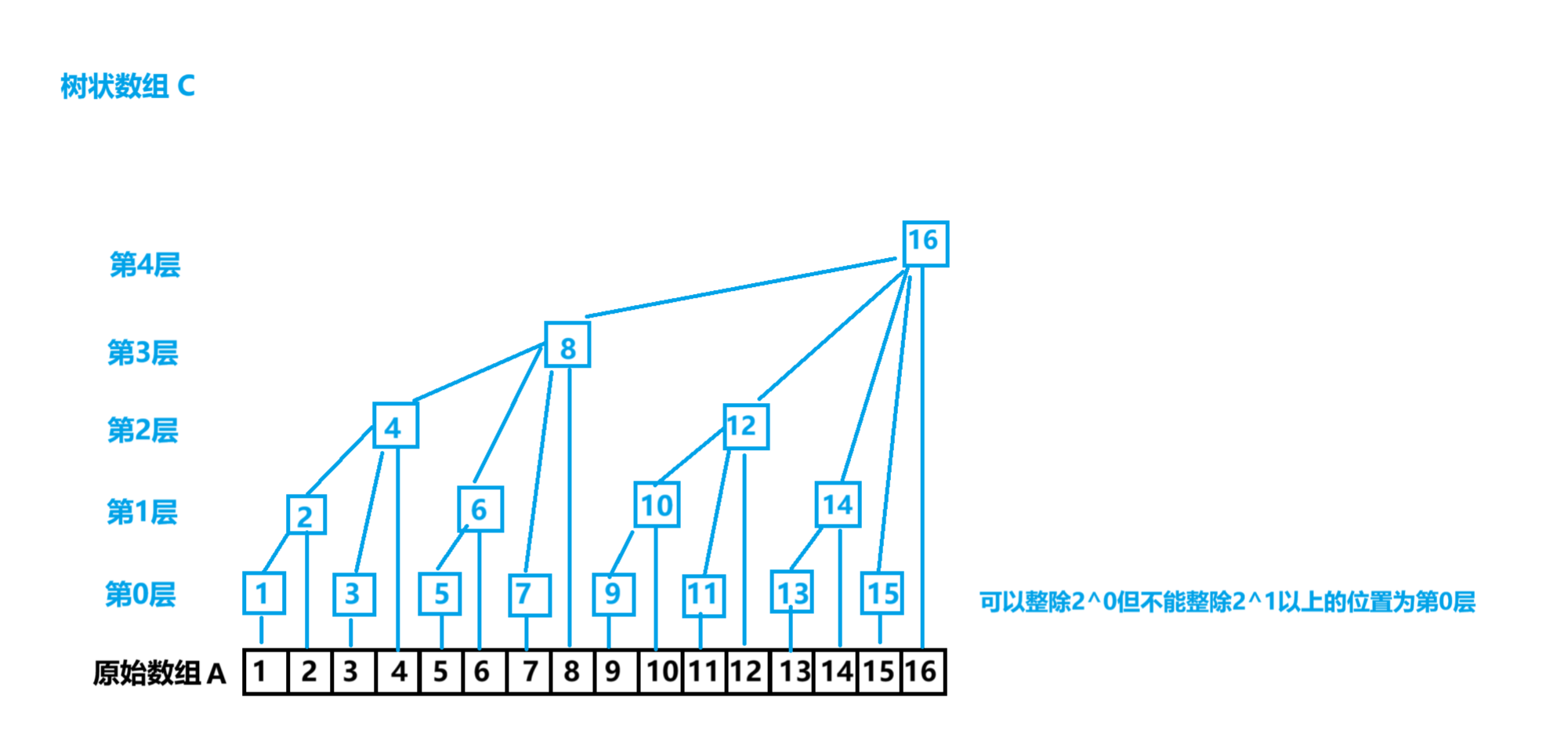 算法基础之树状数组