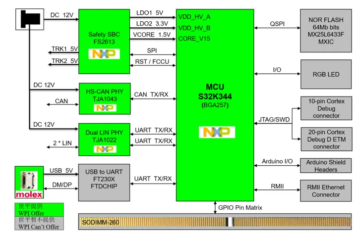 基于 NXP S32K344 的汽车通用评估板方案