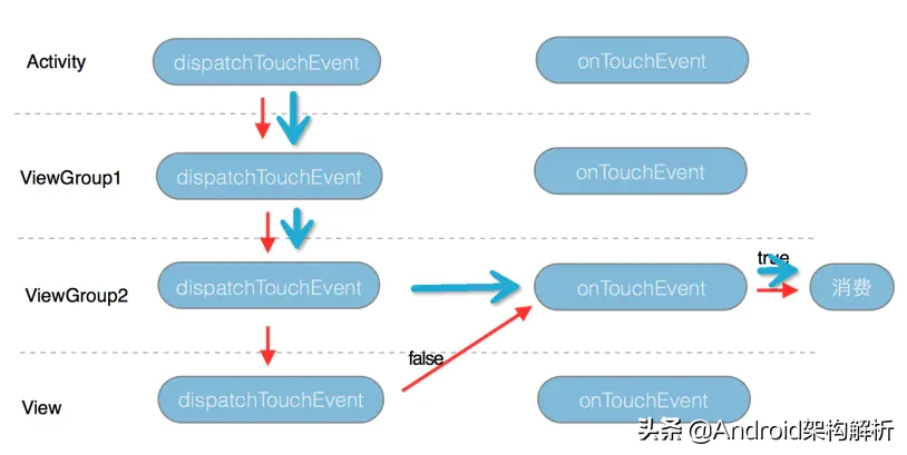 牛逼，终于有人能把Android 事件分发机制讲的明明白白了