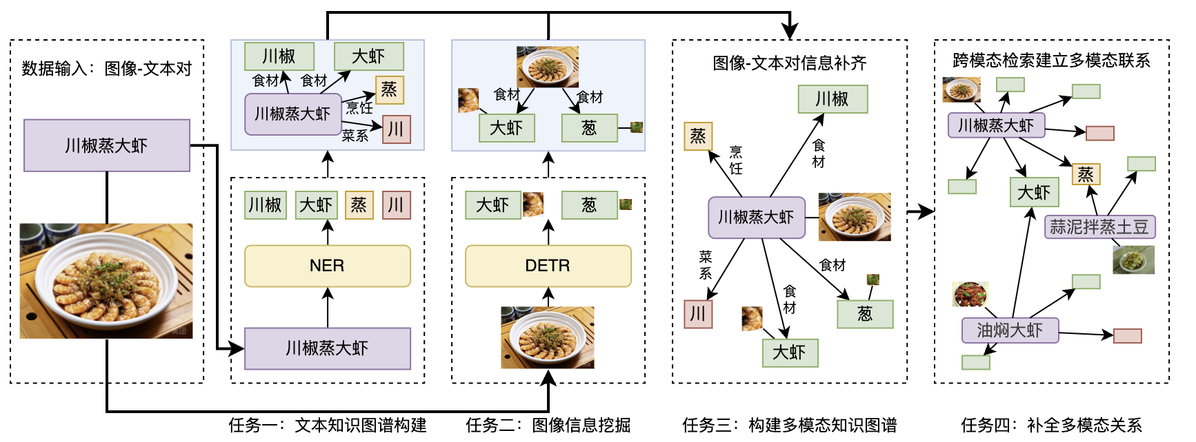 图5.1 多模态知识图谱构建流程