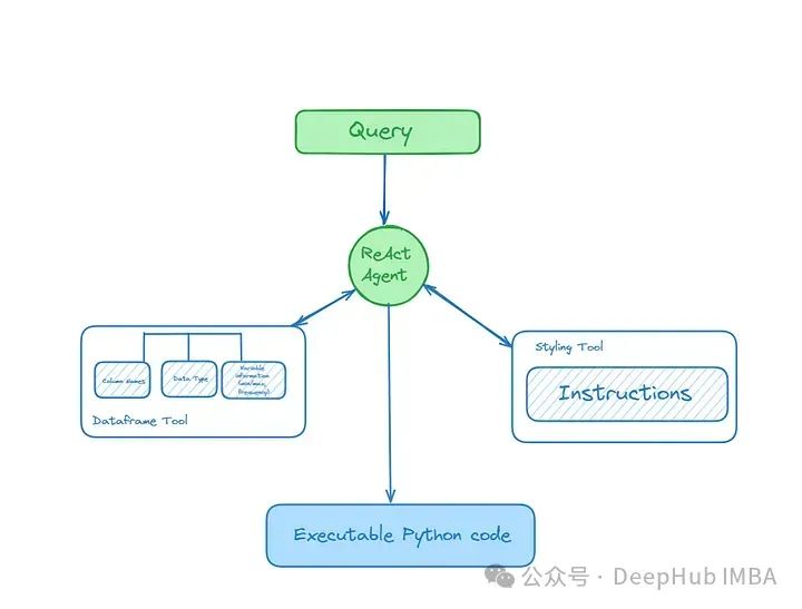 LLM代理应用实战：构建Plotly数据可视化代理_大语言模型_05