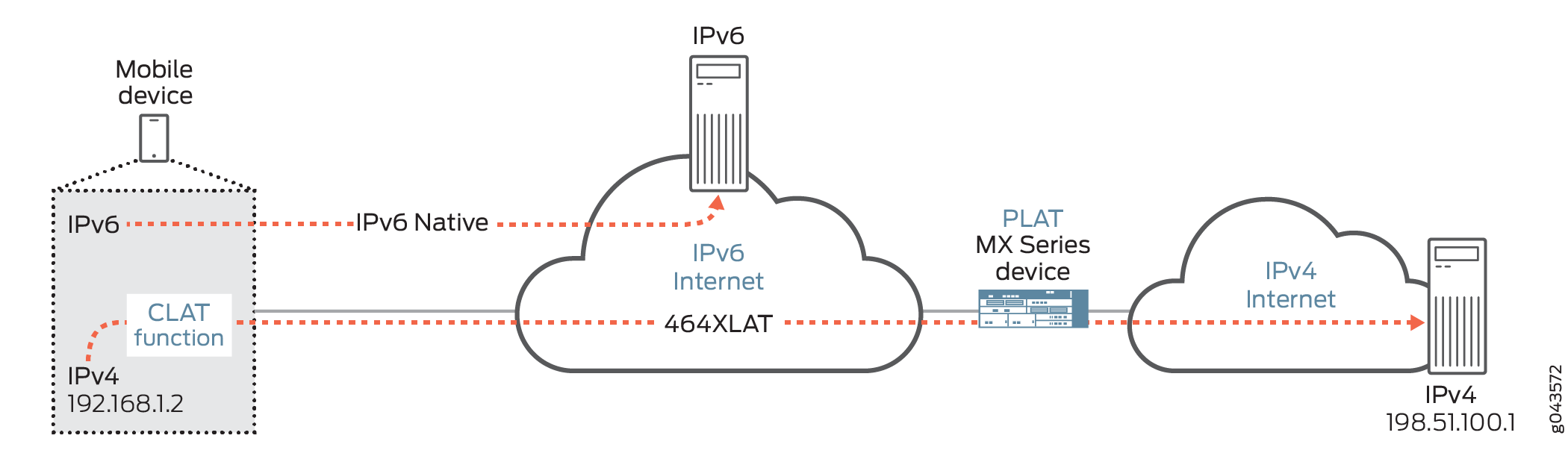 464XLAT Wireless Flow