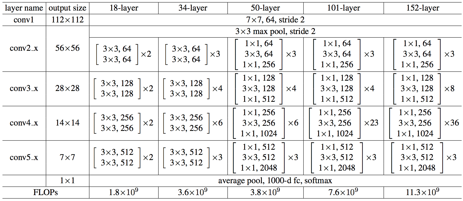 ResNet (34, 50, 101): Residual CNNs for Image Classification Tasks