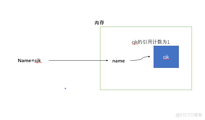 python垃圾箱-垃圾回收_变量名_02