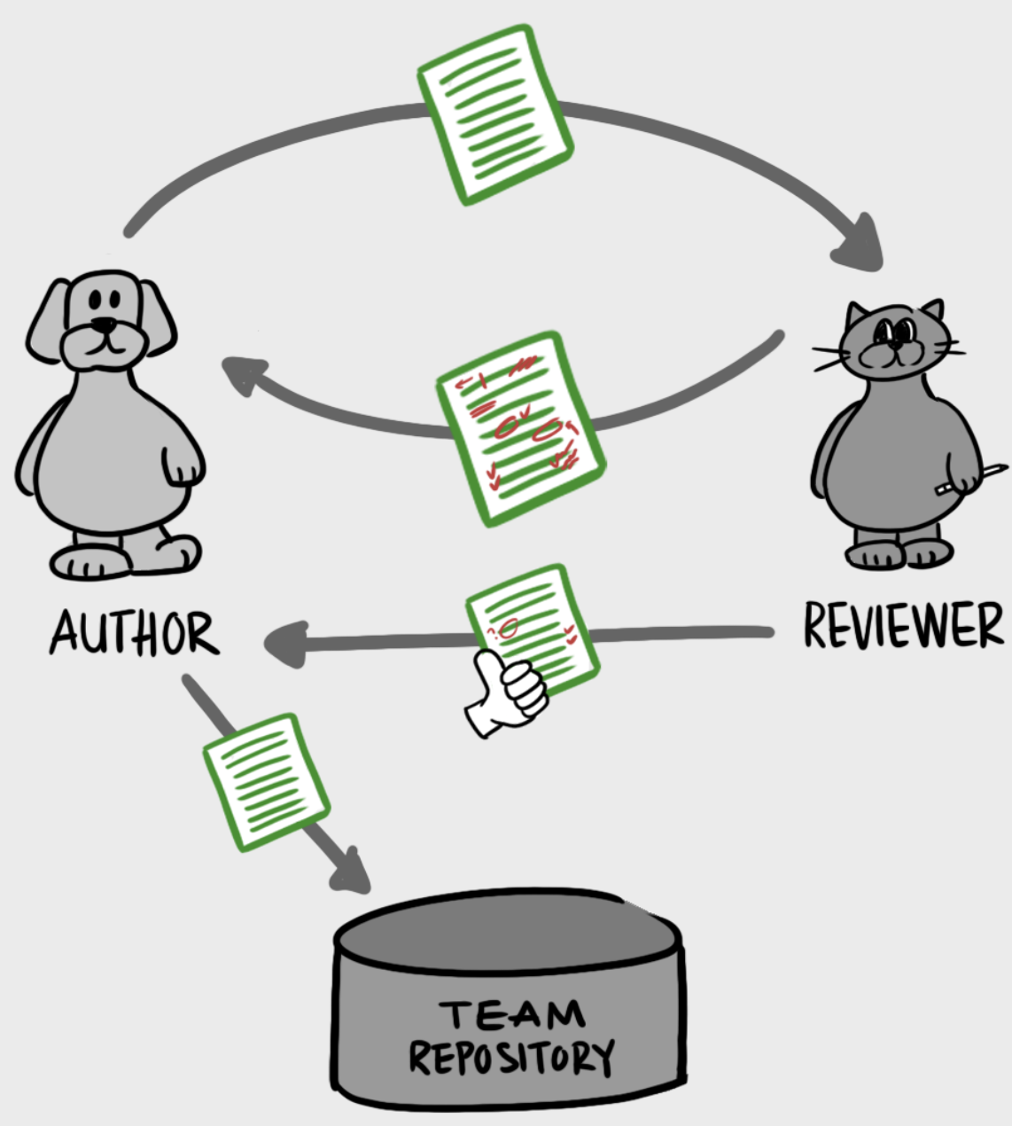 谷歌都在用的 code review 技巧