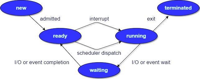 process-state