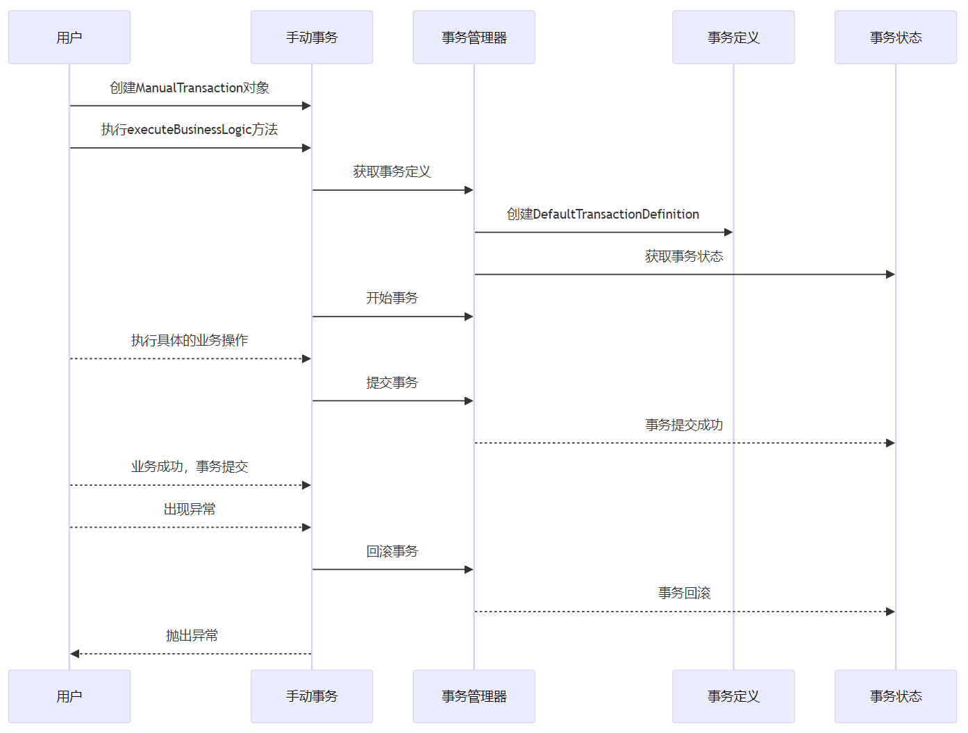 详解Java之Spring框架中事务管理的艺术