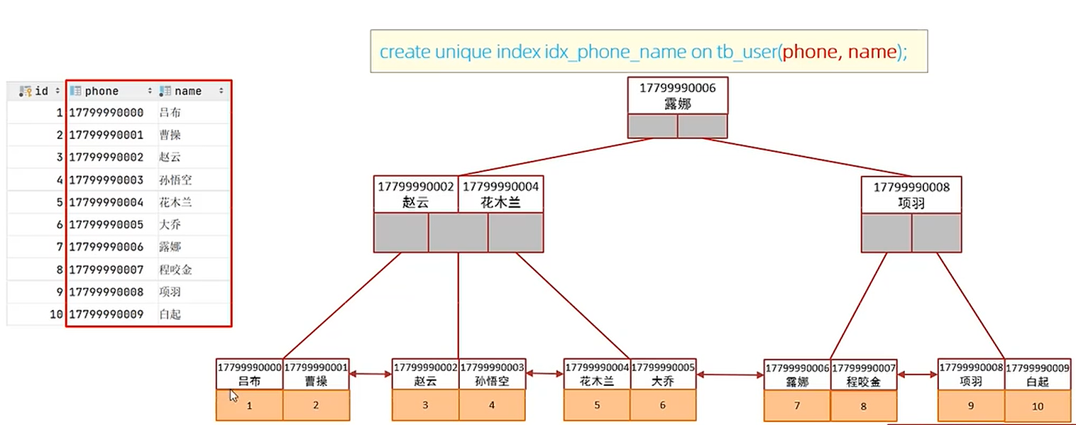 MySQL——存储引擎于索引应用