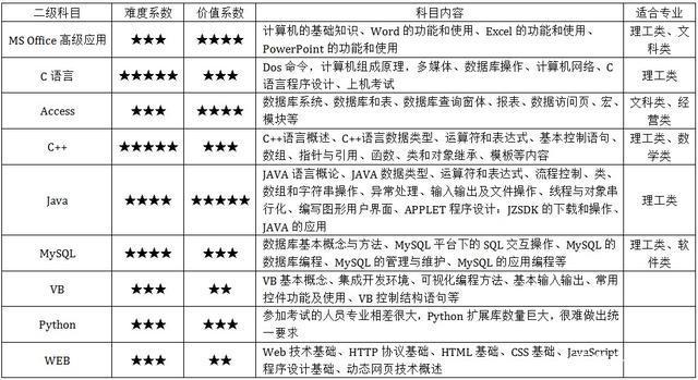 计算机二级各科目难度排名