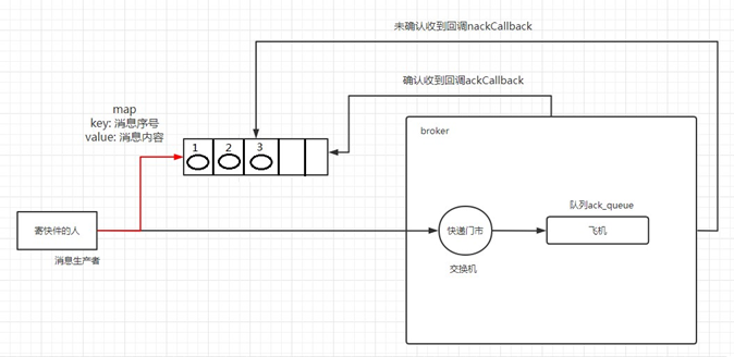 RabbitMQ学习（六）：发布确认