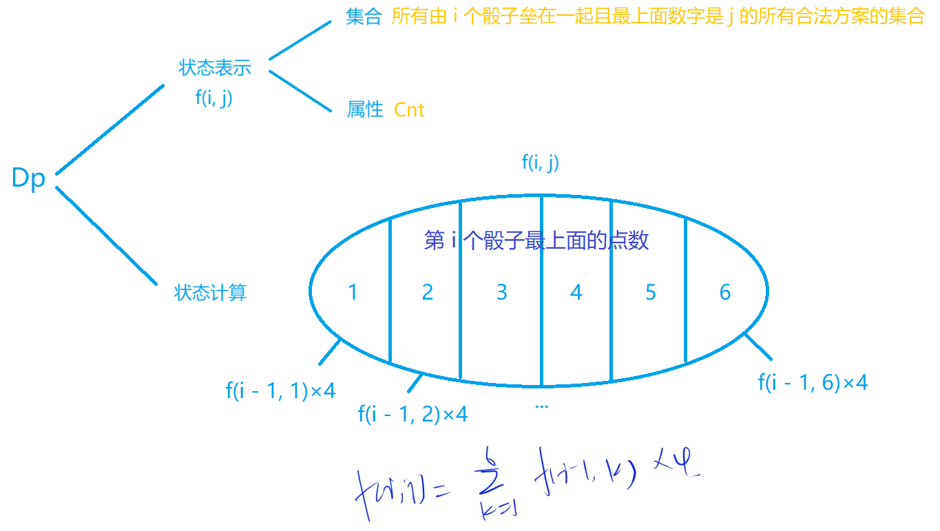 蓝桥杯AcWing学习笔记 9-2复杂DP的学习（下）