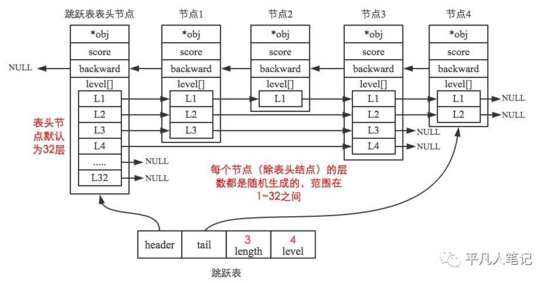 Redis压缩列表、跳表、位图的实现原理