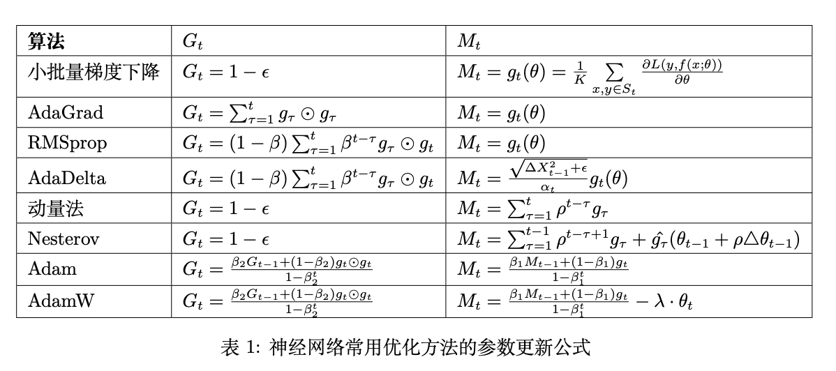 深度学习优化器【学习率调整和梯度修正,Optimizer】