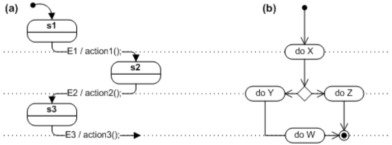 图7 比较状态机(a)和活动图（流程图）(b)