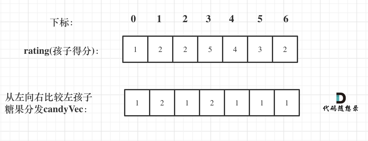 <span style='color:red;'>贪心</span>算法|<span style='color:red;'>135</span>.<span style='color:red;'>分发</span><span style='color:red;'>糖果</span>