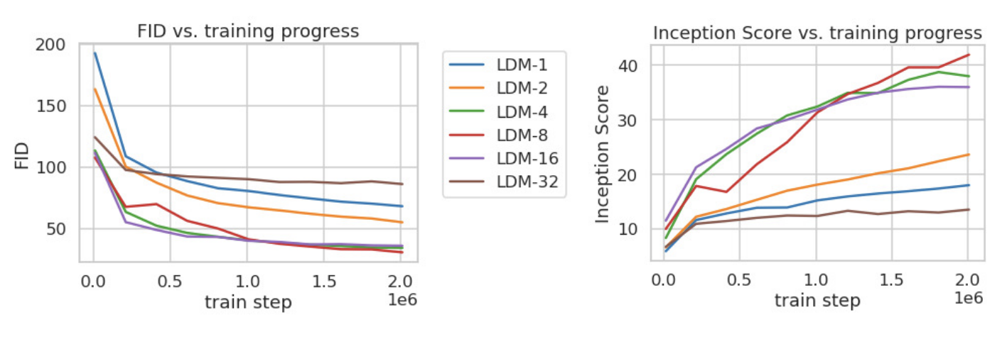 Figure 6. Analyzing the training of class-conditional LDMs with different downsampling factors f over 2M train steps on the ImageNet dataset